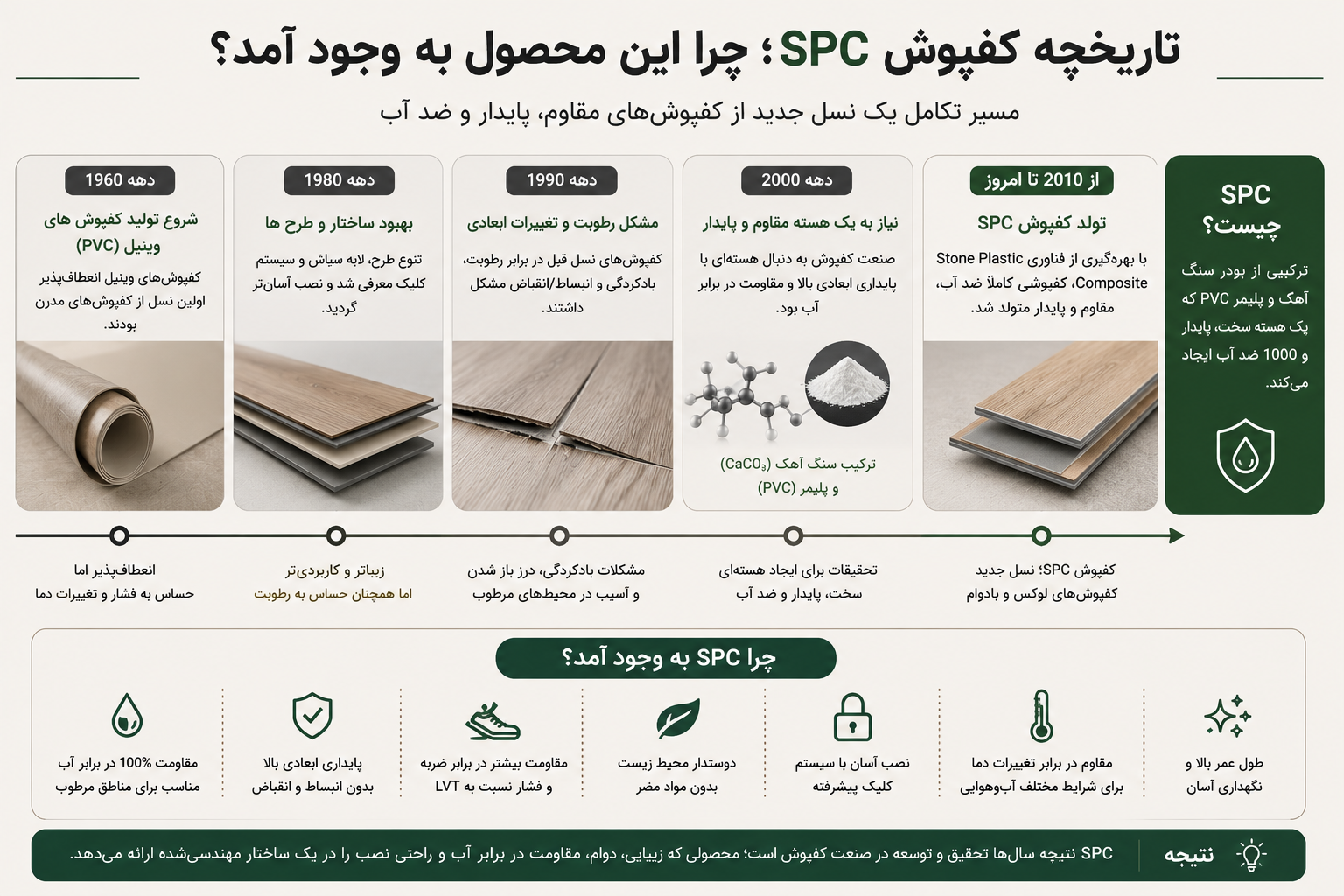تاریخچه کفپوش SPC؛ چرا این محصول به وجود آمد و چگونه به نسل جدید کفپوشهای ضدآب تبدیل شد