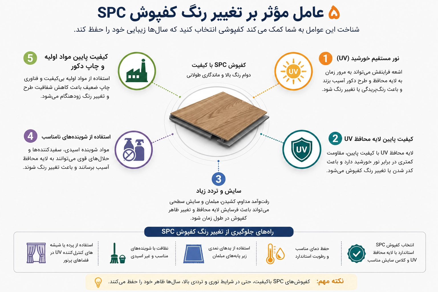اینفوگرافیک ۵ عامل مؤثر بر تغییر رنگ کفپوش SPC شامل نور مستقیم خورشید، کیفیت لایه محافظ UV، سایش ناشی از تردد، استفاده از شویندههای نامناسب و کیفیت مواد اولیه