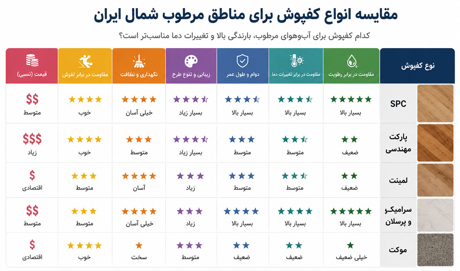 جدول مقایسه انواع کفپوش برای مناطق مرطوب شمال ایران