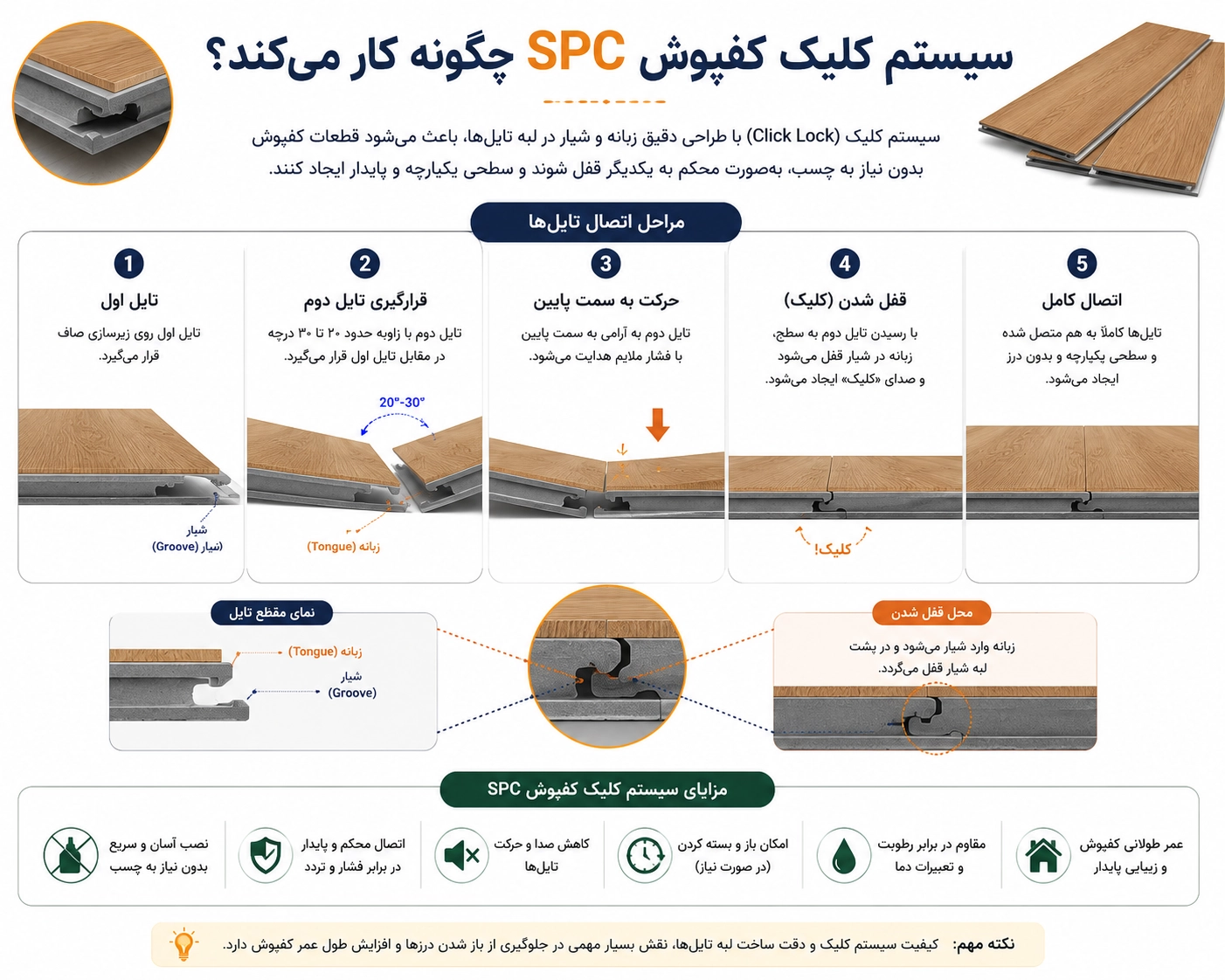 اینفوگرافیک نحوه عملکرد سیستم کلیک کفپوش SPC که مراحل قرارگیری دو تایل، درگیر شدن زبانه و شیار و قفل شدن کامل اتصال را بهصورت مرحلهبهمرحله نمایش میدهد.