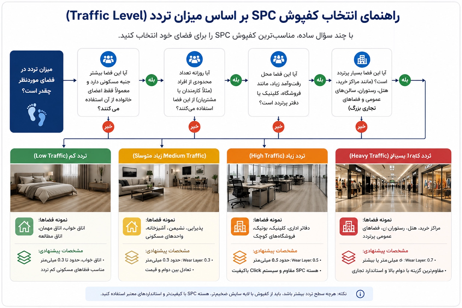 اینفوگرافیک راهنمای انتخاب کفپوش SPC برای فضاهای پرتردد، مسکونی، اداری و تجاری بر اساس Traffic Level