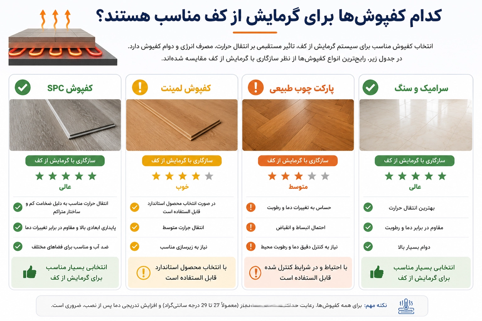 اینفوگرافیک مقایسه کفپوش‌های SPC، لمینت، پارکت چوب طبیعی و سرامیک از نظر سازگاری با سیستم گرمایش از کف